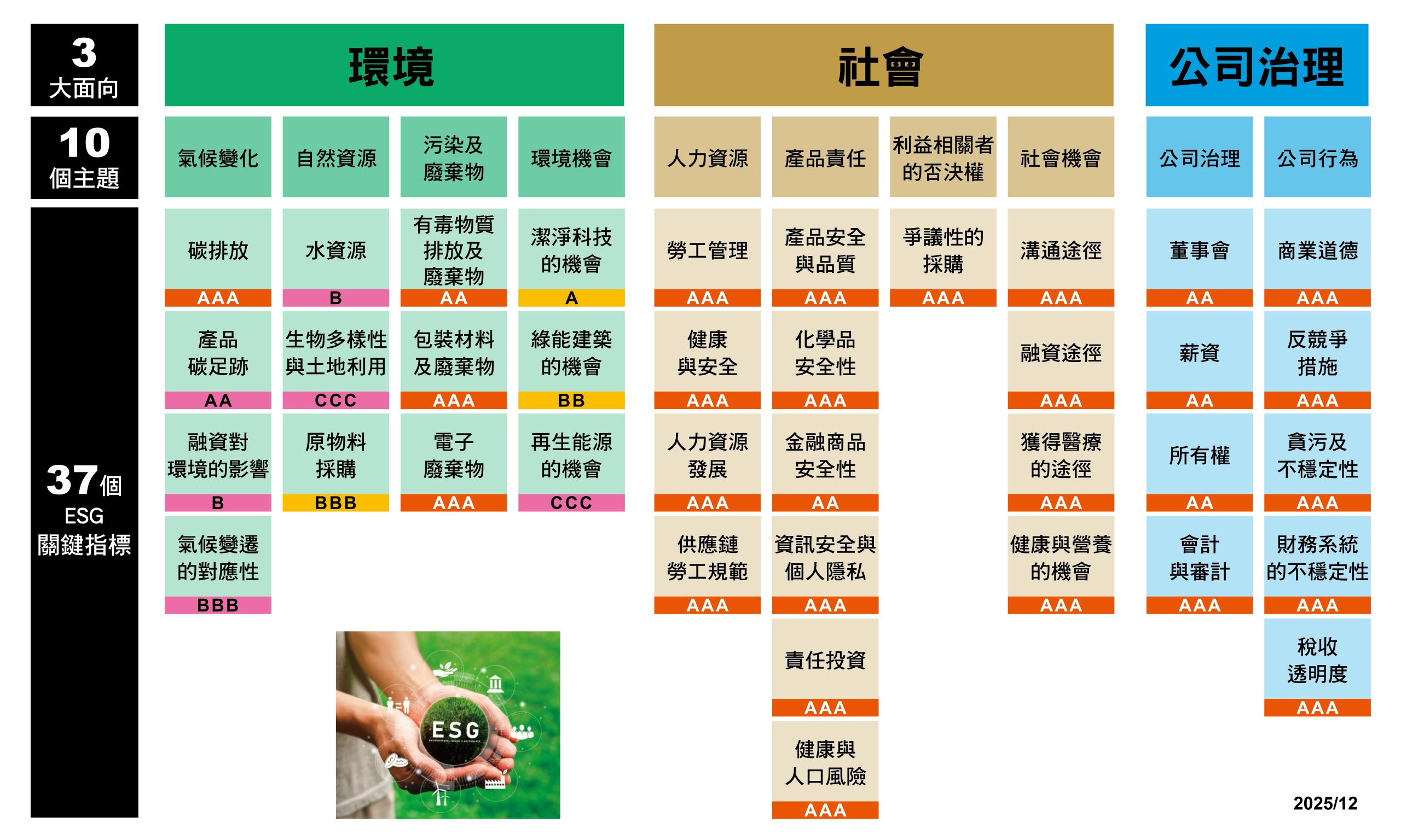 1222-福茂ESG評比