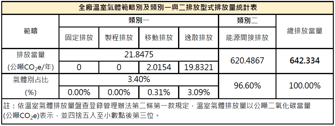 2023_碳盤查統整