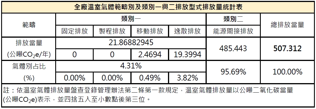 2024_碳盤查統整