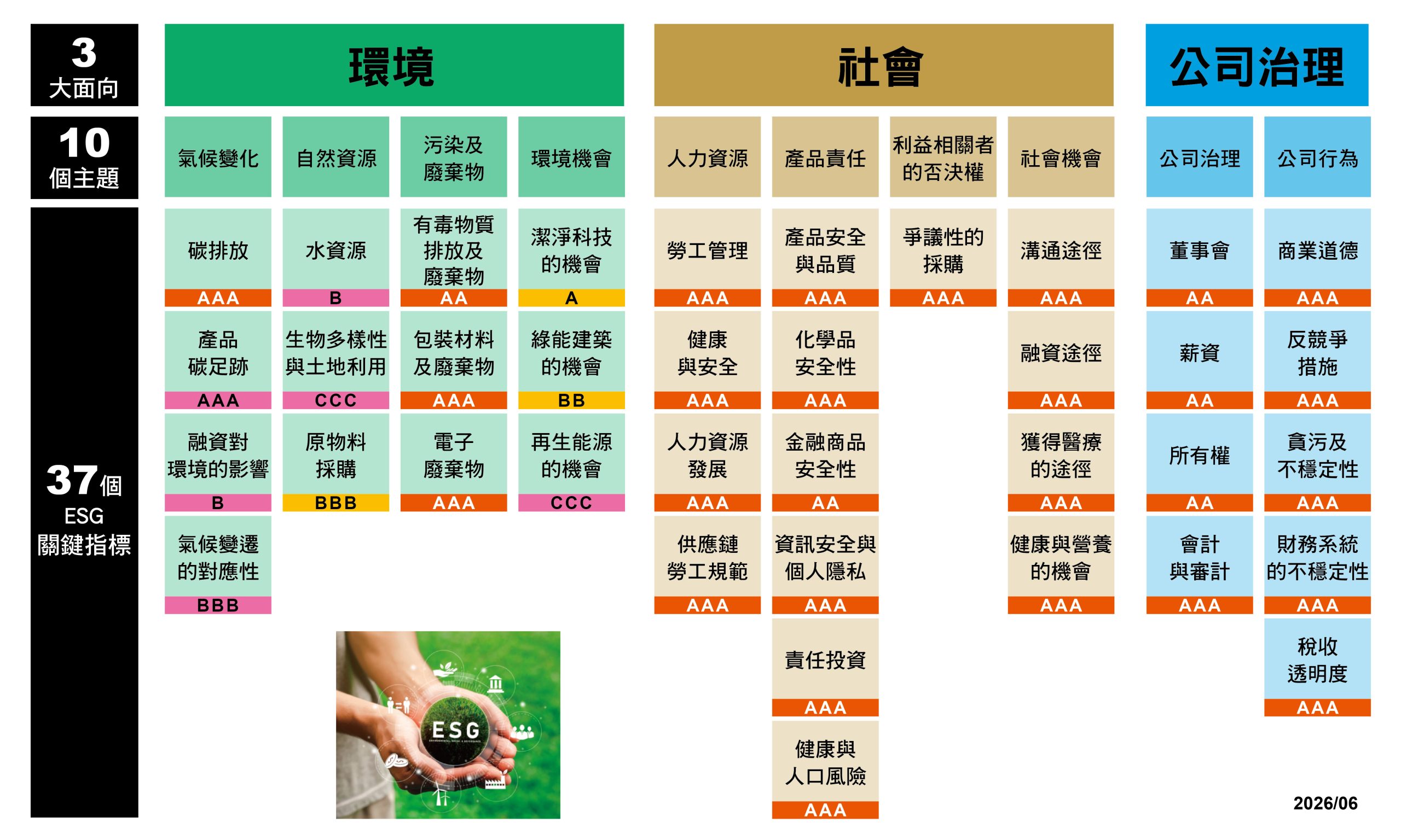 202606-福茂ESG評比